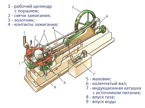 Э двиг. Этьен Ленуар двигатель внутреннего сгорания. Газовый двигатель Ленуара, 1860. Первый двигатель внутреннего сгорания Ленуара.